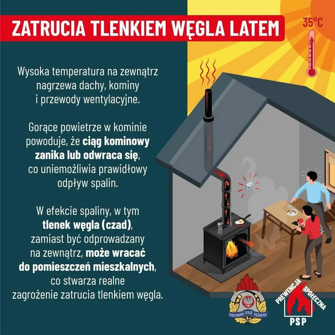 Schemat wnętrza domu z kominkiem, z którego cofają się dym i spaliny przez komin do pomieszczenia, obok widoczna rodzina, a grafika i tekst ostrzegają przed ryzykiem zatrucia tlenkiem węgla latem z powodu odwrócenia ciągu kominowego podczas upałów.