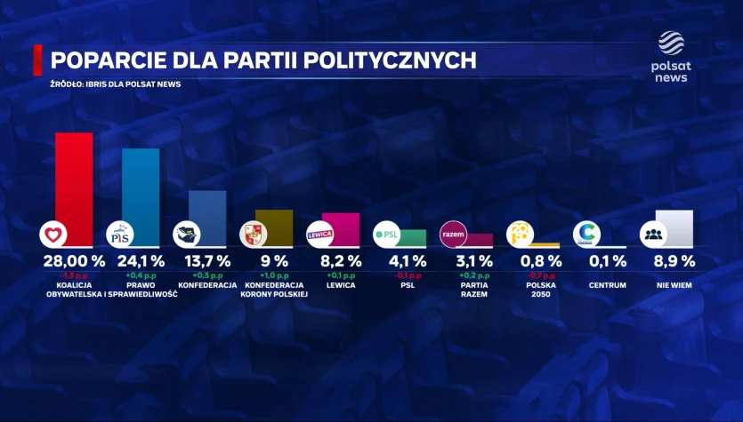 "Wydarzenia": Afera nie przewróciła rządu, ale notowania Koalicji idą w dół
