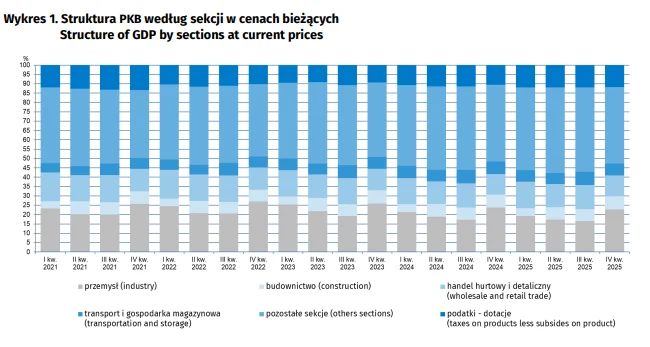 Słupkowy wykres prezentujący udział procentowy głównych sekcji gospodarki w strukturze PKB według cen bieżących w podziale na kwartały od początku 2021 do I kwartału 2024 roku, z wyszczególnieniem przemysłu, budownictwa, handlu, transportu, pozostałych...
