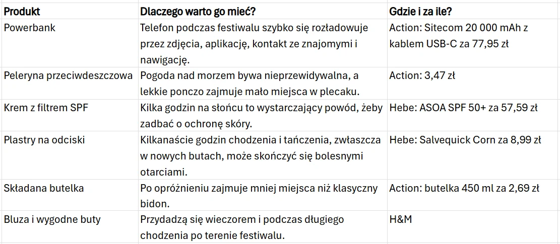 Tabela z podziałem na trzy kolumny prezentująca praktyczne produkty przydatne podczas festiwalu, powody ich posiadania oraz miejsca i ceny zakupu, w tym powerbank, pelerynę przeciwdeszczową, krem z filtrem SPF, plastry na odciski, składaną butelkę oraz...