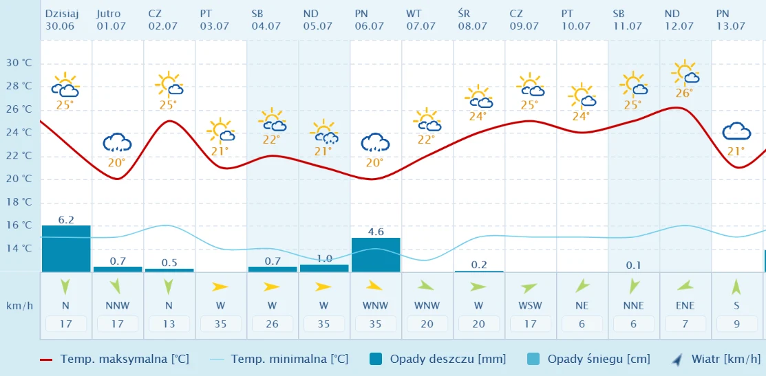 Prognoza pogody na dziewięć dni z trendem stopniowego wzrostu temperatury maksymalnej, umiarkowanymi opadami deszczu na początku okresu, a następnie przewagą dni słonecznych oraz wiatrem zmieniającym kierunek i prędkość.