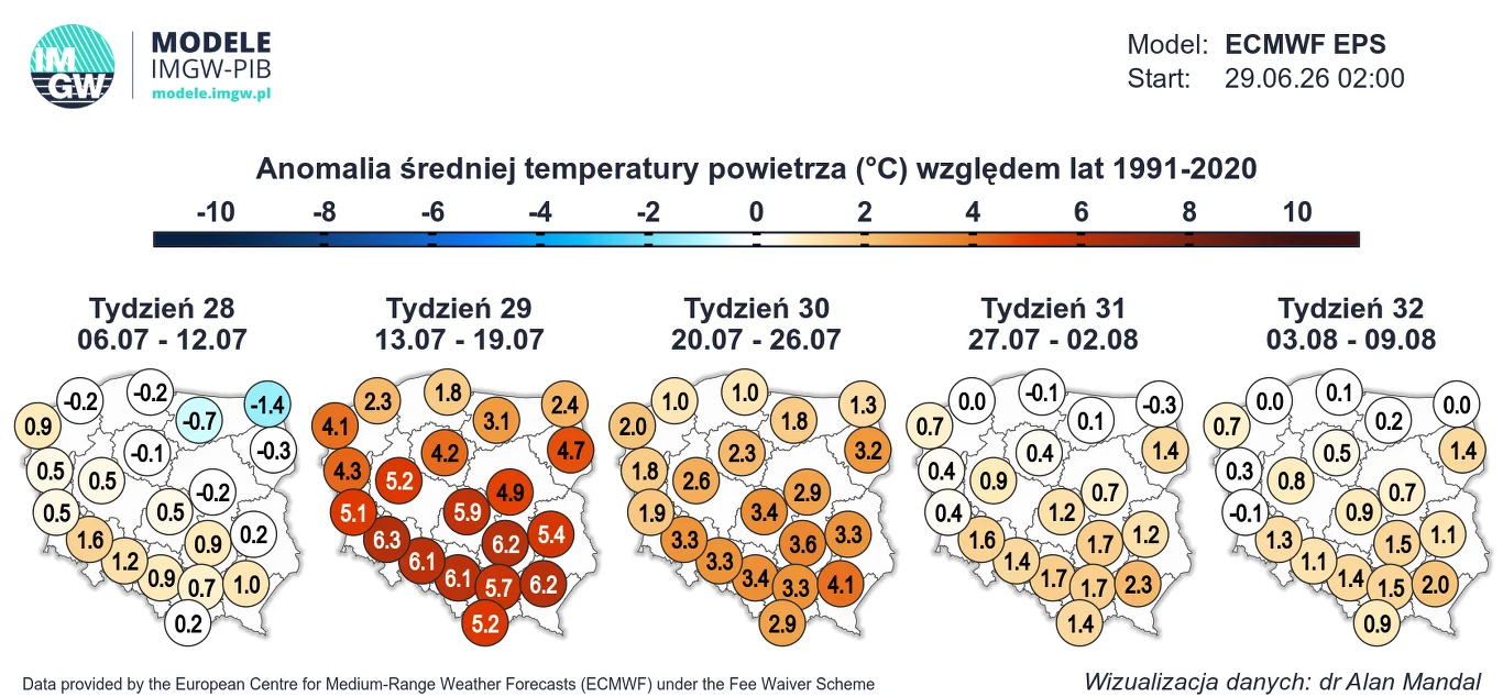 Mapy Polski z prognozowaną anomalią średniej temperatury powietrza na przełomie lipca i sierpnia, pokazujące silne dodatnie odchylenia temperatury powyżej normy szczególnie w południowej i centralnej części kraju w tygodniu 29 i 30, z wyraźnym ocieplen...