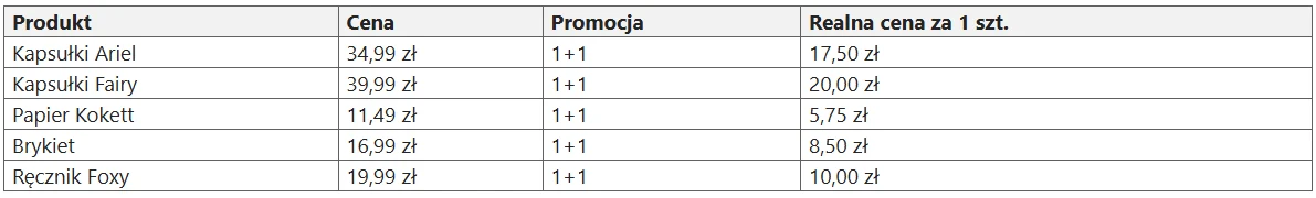 Tabela z wyszczególnionymi produktami: kapsułki Ariel, kapsułki Fairy, papier Kokett, Biytek i ręcznik Foxy, wraz z cenami, informacją o promocji 1+1 oraz wyliczoną realną ceną za jedną sztukę po rabacie.