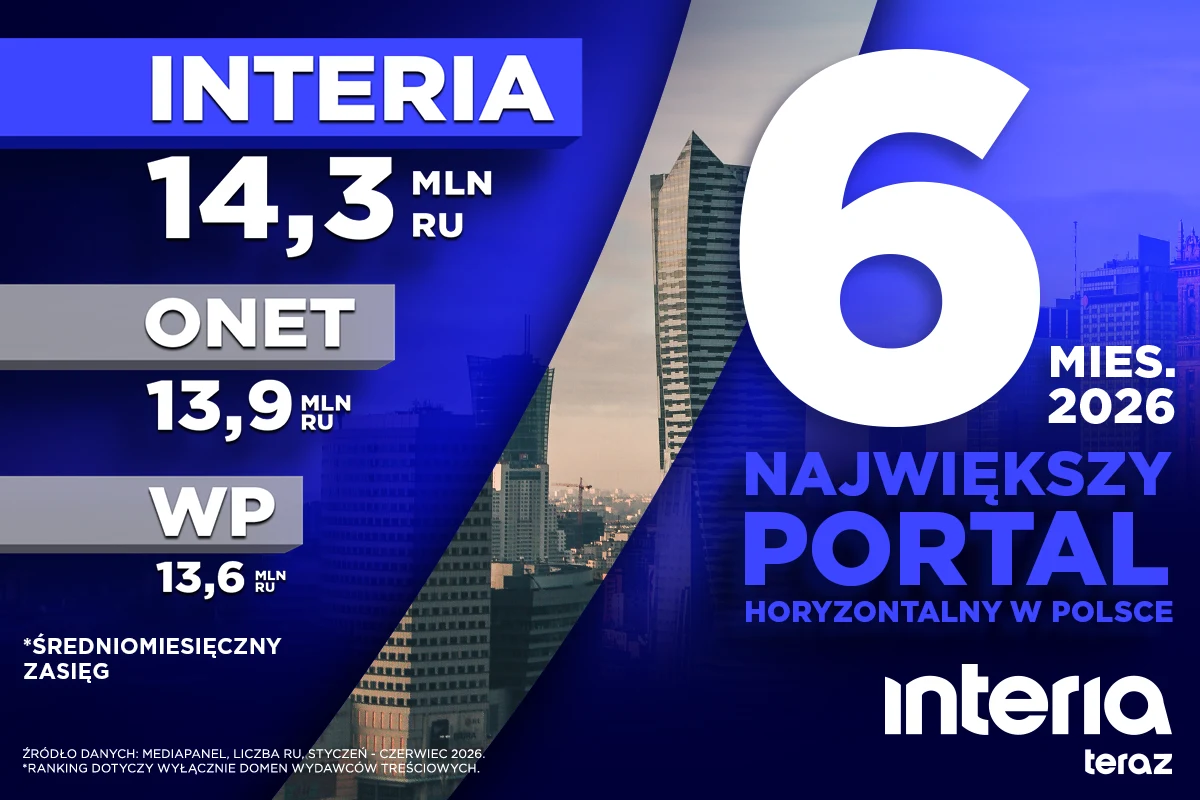 6. miesięcy z rzędu Interia pozostaje największym portalem horyzontalnym w Polsce Zestawienie miesięcznego zasięgu największych portali internetowych w Polsce: INTERIA osiąga 14,3 mln RU, ONET 13,9 mln RU, a WP 13,6 mln RU; podkreślono pozycję INTERII jako lidera przez sześć miesięcy 2026 roku, na tle miejskiej panoramy z wieżowcami.