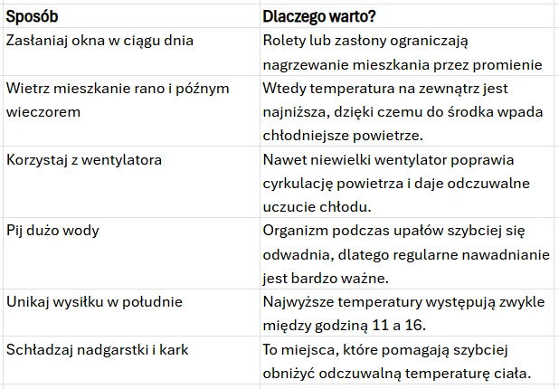Tabela zawierająca sposoby na radzenie sobie z upałem oraz krótkie wyjaśnienia, dlaczego warto stosować każde z nich, w tym zasłanianie okien, wietrzenie mieszkania, korzystanie z wentylatora, picie dużej ilości wody, unikanie wysiłku w południe oraz s...