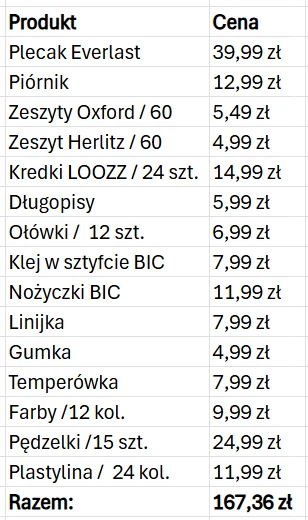 Tabela z listą artykułów szkolnych wraz z odpowiadającymi im cenami, podsumowana łącznym kosztem wynoszącym 167,36 zł.