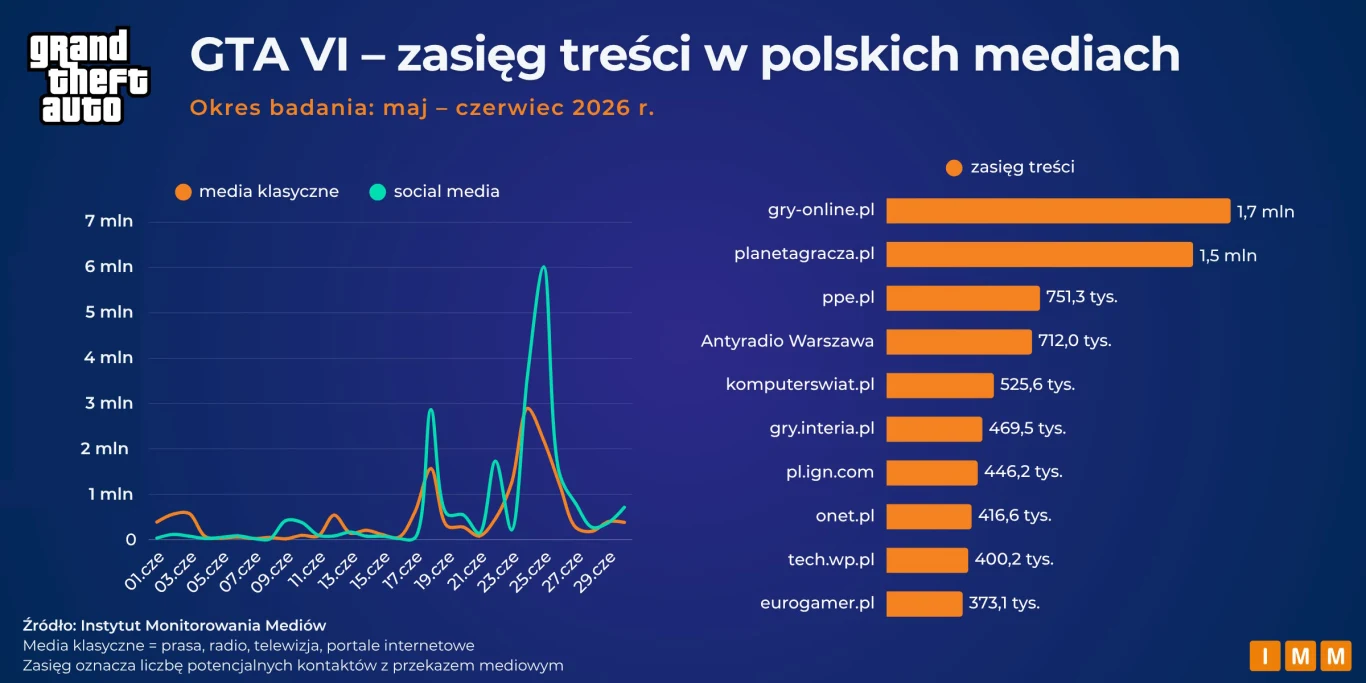 Wykres prezentujący zasięg treści dotyczących GTA VI w polskich mediach w okresie maj–czerwiec 2026 roku, z dominującymi portalami gry-online.pl oraz planetaGracza.pl, a także zestawieniem aktywności w mediach klasycznych i społecznościowych.