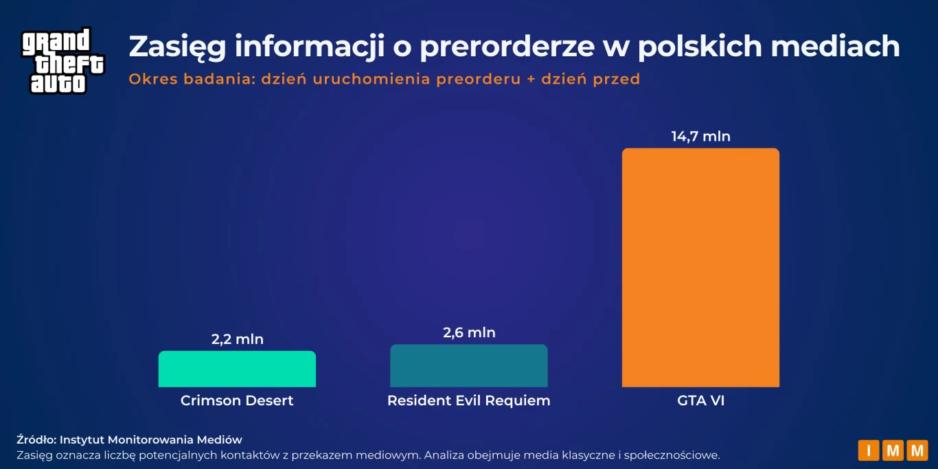 Porównanie liczby informacji medialnych o przedsprzedaży trzech gier komputerowych w polskich mediach, z wyraźnie dominującym GTA VI (14,7 mln) nad Resident Evil Requiem (2,6 mln) i Crimson Desert (2,2 mln).
