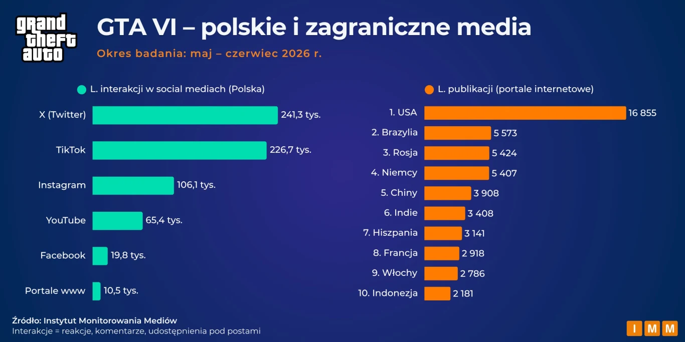 Wykres porównuje liczbę interakcji w polskich mediach społecznościowych dotyczących GTA VI, gdzie X (Twitter) i TikTok osiągają najwyższe wyniki, oraz przedstawia ranking państw pod względem liczby publikacji o grze w internetowych mediach, z dominacją...