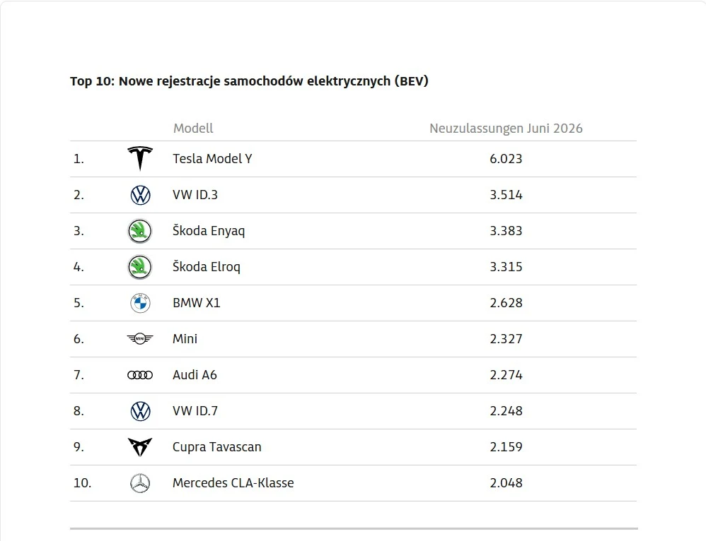 Top 10: Nowe rejestracje samochodów elektrycznych. Fot. ADAC Tabela z rankingiem dziesięciu najczęściej rejestrowanych samochodów elektrycznych w czerwcu 2026 roku, obejmująca modele takich marek jak Tesla, VW, Škoda, BMW, Mini, Audi, Cupra i Mercedes, wraz z liczbą nowych rejestracji dla każdego z nich.