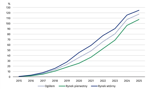 Wykres liniowy ilustruje wzrost wartości procentowej ogółem, na rynku pierwotnym i rynku wtórnym w latach 2015–2025, pokazując najwyższą dynamikę wzrostu w segmencie ogólnym i pierwotnym, przy czym rynek wtórny rośnie wolniej szczególnie od roku 2020.