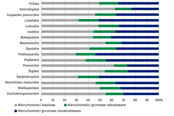 Wykres słupkowy przedstawia udział trzech typów nieruchomości – lokalowych, gruntowych zabudowanych oraz gruntowych niezabudowanych – w poszczególnych województwach oraz w całej Polsce; dominują nieruchomości gruntowe niezabudowane, szczególnie w wojew...