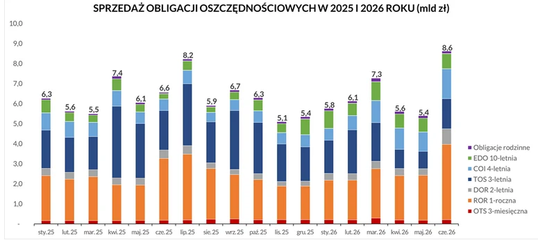 Wielokolorowy wykres słupkowy prezentujący sprzedaż różnych rodzajów obligacji oszczędnościowych w poszczególnych miesiącach lat 2025 i 2026, z dominującym udziałem obligacji EDO 10-letnich oraz COI 4-letnich, widocznymi wartościami od 5,4 mld do 8,6 m...