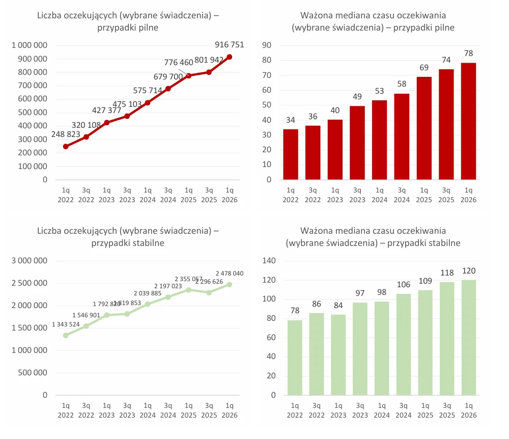 Monitor Finansowania Ochrony Zdrowia Cztery wykresy przedstawiające wzrost liczby oczekujących oraz wydłużanie się mediany czasu oczekiwania na wybrane świadczenia medyczne w Polsce; na obu osiach obserwuje się wyraźny trend wzrostowy zarówno w przypadkach pilnych, jak i stabilnych, z naj...