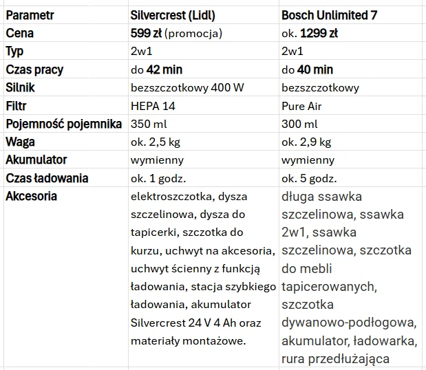 Porównanie dwóch odkurzaczy bezprzewodowych: Silvercrest z Lidla za 599 zł i Bosch Unlimited 7 za około 1299 zł, z wyszczególnieniem parametrów technicznych i zestawu akcesoriów, w tym różnic w cenie, czasie pracy, pojemności pojemnika oraz dostępnych ...