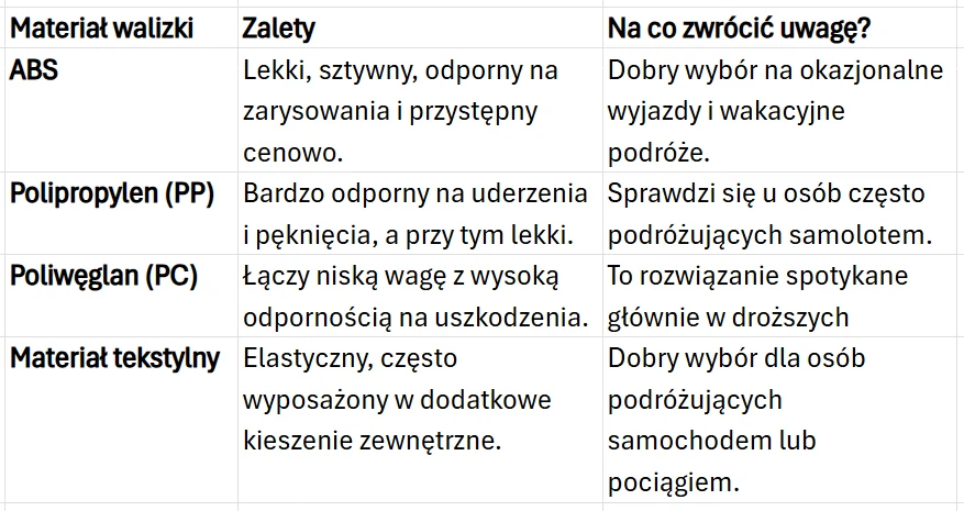Jak wybrać materiał walizki? Nie tylko rozmiar ma znaczenie Tabela porównująca cztery rodzaje materiałów walizek — ABS, polipropylen, poliwęglan i materiał tekstylny — z wyszczególnieniem ich zalet oraz wskazówkami, dla kogo są polecane i na co należy zwrócić uwagę przy wyborze.