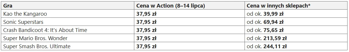 Tabela z porównaniem cen pięciu gier Nintendo Switch w sklepie Action i innych sklepach, z wyraźnie niższymi kwotami w Action, gdzie każda z gier kosztuje 37,95 zł.