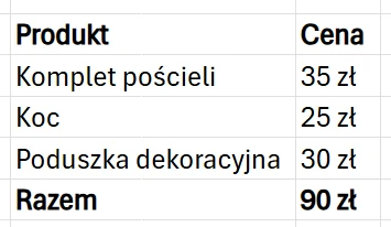 Tabela z trzema pozycjami: komplet pościeli za 35 zł, koc za 25 zł oraz poduszka dekoracyjna za 30 zł, wraz z podsumowaniem łącznej kwoty 90 zł.