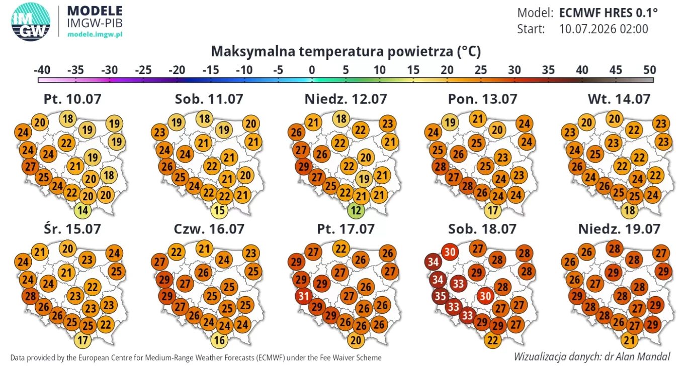 Mapa Polski z prognozą maksymalnych temperatur powietrza na kolejne dni lipca, przedstawiająca wzrost wartości od ok. 20°C do ponad 35°C zwłaszcza w centralnych i południowych regionach kraju, wyraźnie zaznaczony falą upałów w dniach 17–19 lipca.