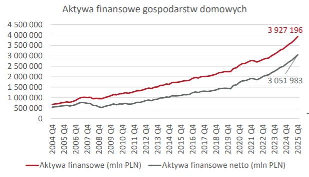 Wykres liniowy przedstawiający wzrost aktywów finansowych i aktywów finansowych netto gospodarstw domowych w Polsce od IV kwartału 2004 do IV kwartału 2023 roku, z oznaczeniem wartości 3 927 196 mln PLN oraz 3 051 983 mln PLN pod koniec okresu.