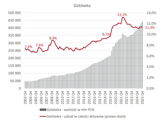 Wzrost wartości gotówki w mln PLN od 2003 do 2024 roku przedstawiony słupkami oraz zmieniający się udział gotówki w całości aktywów pokazany linią, z wyraźnym szczytem udziału w 2021 roku na poziomie 13,1%.