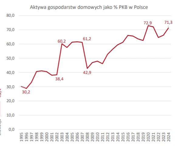 Wykres liniowy ilustrujący wzrost aktywów gospodarstw domowych jako procent PKB w Polsce w latach 1995–2024, z wyróżnionymi wartościami minimalnymi i maksymalnymi oraz trendem wzrostowym i widocznymi wahaniami na przestrzeni lat.