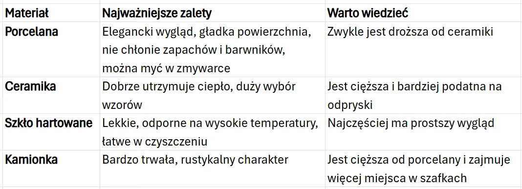 Tabela porównująca materiały: porcelanę, ceramikę, szkło hartowane i kamionkę pod kątem najważniejszych zalet oraz praktycznych informacji dotyczących ich użytkowania.