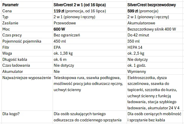 Porównanie dwóch modeli odkurzaczy SilverCrest 2 w 1 – przewodowego i bezprzewodowego, uwzględniające parametry techniczne takie jak cena, sposób zasilania, moc, czas pracy, pojemność pojemnika, rodzaj filtra, wyposażenie oraz przeznaczenie dla różnych...