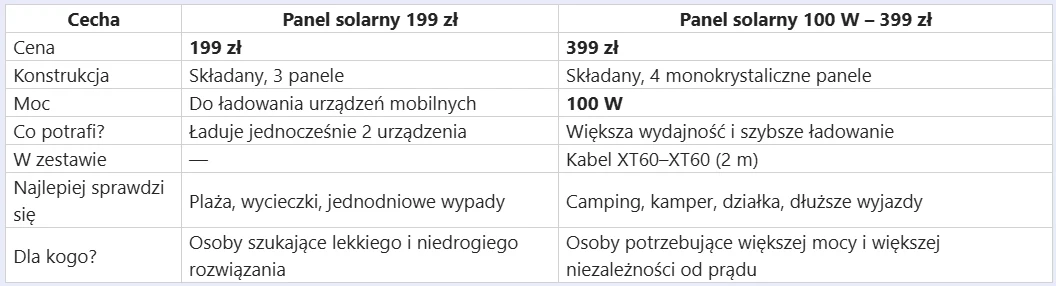 Porównanie dwóch paneli solarnych: składany za 199 zł z trzema panelami do ładowania urządzeń mobilnych jednocześnie, oraz mocniejszy, monokrystaliczny panel 100 W za 399 zł z szybszym ładowaniem i kablem XT60, przeznaczony dla osób potrzebujących więk...