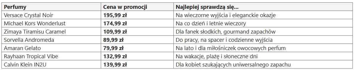 Tabela z listą promocyjnych perfum wraz z cenami oraz krótkimi rekomendacjami zastosowań, podkreślająca różnorodność przeznaczenia zapachów na różne okazje, takie jak wieczorne wyjścia, codzienne użytkowanie czy letnie dni.