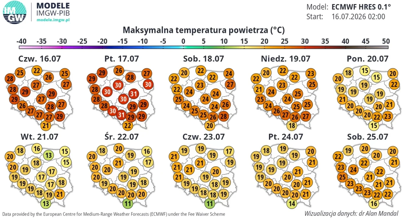 Możliwe, że upalnych dni będzie za mało, by wystarczyło na falę upałów. Od weekendu zrobi się zdecydowanie chłodniej i spadek temperatury będzie postępował Prognoza najwyższych temperatur w Polsce od 16 do 25 lipca 2026 roku wskazująca na intensywną falę upałów, szczególnie w centralnej i zachodniej części kraju, gdzie wartości maksymalne sięgają 38–40°C, a na pozostałym obszarze przekraczają 25–30°C.