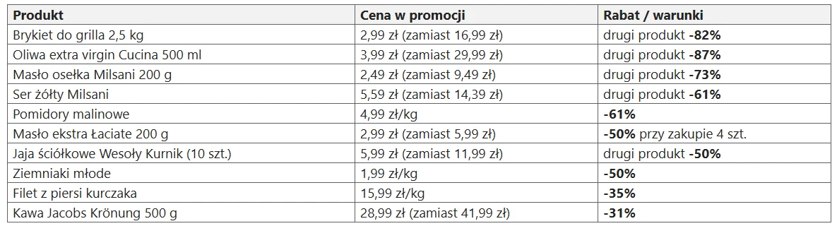 Co jest w promocji w Aldi w sobotę 18 lipca? Tabela z promocjami na wybrane produkty spożywcze i gospodarstwa domowego, zawierająca nazwę produktu, aktualną cenę promocyjną oraz procentowy rabat lub warunki jego uzyskania, takie jak obniżka ceny drugiego produktu lub zniżka przy zakupie większej ...