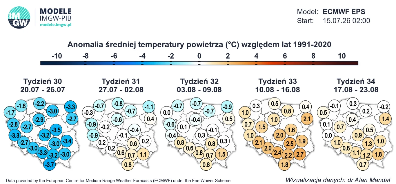 W najbliższym czasie po upalnym epizodzie czeka nas poważne ochłodzenie. Temperatury wrócą do normy pod koniec lipca Mapa Polski z podziałem na kolejne tygodnie lipca i sierpnia, prezentująca prognozowane anomalie średniej temperatury powietrza w stopniach Celsjusza na tle norm z lat 1991-2020; widoczne stopniowe przejście od chłodniejszych wartości dominujących w pi...