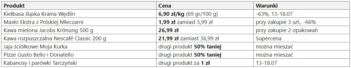 Co jeszcze warto kupić w Biedronce do soboty 18.07.? Tabela z promocjami obejmującymi wybrane produkty spożywcze, takie jak kiełbasa, masło, kawa, jaja, pizza oraz kabanosy i parówki wraz z cenami oraz szczegółowymi warunkami rabatów, w tym oferty typu drugi produkt 50% taniej lub 1 zł, a także rabaty pr...
