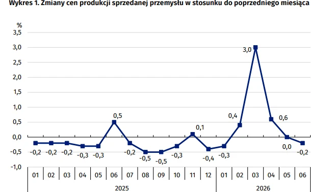Wykres liniowy przedstawia miesięczne zmiany cen produkcji sprzedanej przemysłu w latach 2025–2026, z wyraźnym szczytem wzrostu o 3,0% w kwietniu 2026 roku oraz kilkoma mniejszymi wahaniami w pozostałych miesiącach.