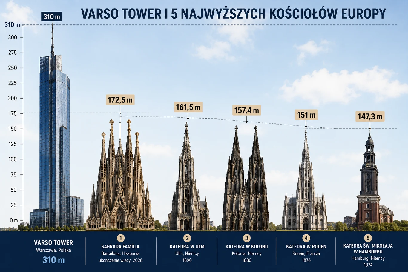 Najwyższe kościoły Europy przy Varso Tower Porównanie wysokości Varso Tower oraz pięciu najwyższych kościołów Europy: Sagrada Família w Barcelonie, katedry w Ulm, katedry w Kolonii, katedry w Rouen i kościoła św. Mikołaja w Hamburgu, z oznaczeniem wysokości każdej z budowli.