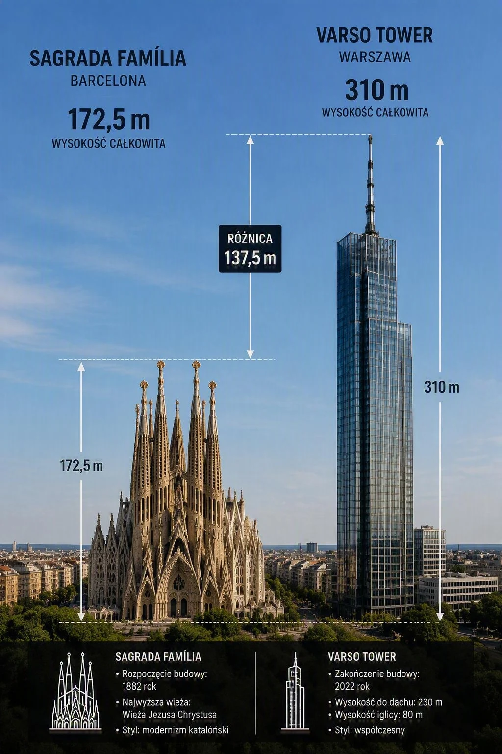 Budynek Varso Tower jest wyższy od najwyższej świątyni w Europie o 137,5 m. Porównanie wysokości bazyliki Sagrada Família w Barcelonie (172,5 m) oraz wieżowca Varso Tower w Warszawie (310 m) z zaznaczeniem różnicy 137,5 m pomiędzy nimi, na tle panoramy miasta z widoczną szczegółową sylwetką obu budynków.