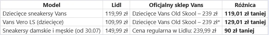 Vans w Lidlu czy u producenta? Porównałam ceny Porównanie cen trzech modeli sneakersów oferowanych w Lidlu i oficjalnym sklepie Vans, z wyraźnym wskazaniem kwoty oszczędności dla każdego wariantu, wyróżnione napisy informujące o wysokości rabatu.