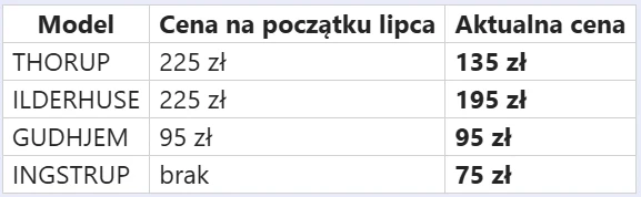 Porównanie cen czterech modeli: THORUP i ILDERHUSE z obniżką ceny, GUDHJEM bez zmian, INGSTRUP z wyłącznie aktualną ceną 75 zł.