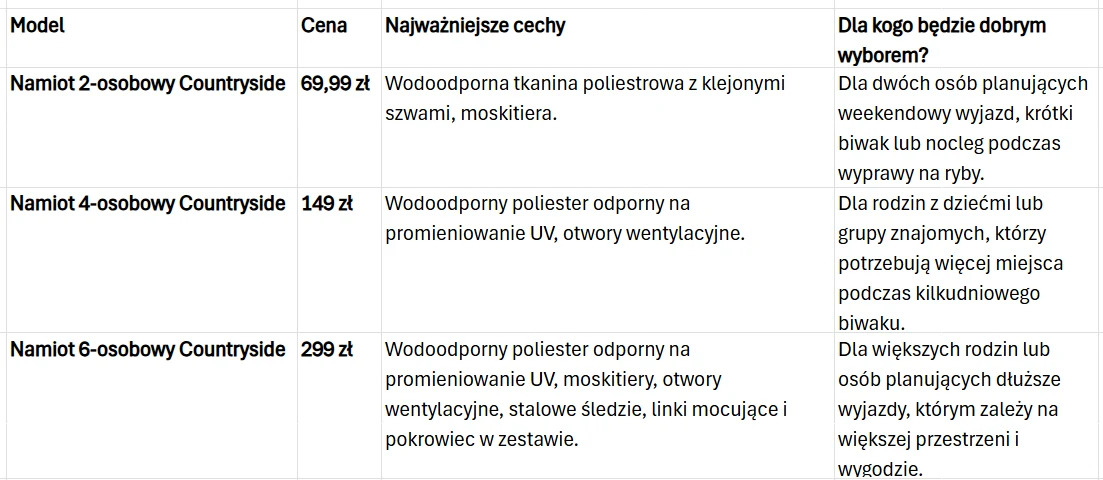 Tabela porównująca trzy modele namiotów Countryside — 2-osobowy, 4-osobowy i 6-osobowy — pod kątem ceny, kluczowych cech takich jak wodoodporność, obecność moskitiery i wentylacji, a także zalecanych zastosowań w zależności od liczby osób i typu biwaku.