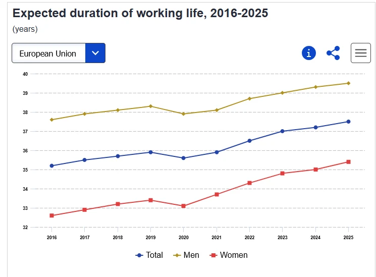 Wykres liniowy przedstawiający przewidywany czas trwania aktywności zawodowej w Unii Europejskiej w latach 2016-2025 według ogółu, mężczyzn i kobiet, z wyraźną tendencją wzrostową we wszystkich grupach oraz zauważalną przewagą mężczyzn nad kobietami.