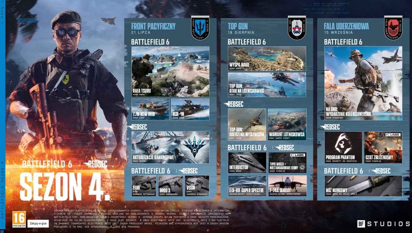 Battlefield 6 - Sezon nr 4 Żołnierz w okularach przeciwsłonecznych trzymający broń na pierwszym planie, po lewej stronie logo i napisy zapowiadające sezon 4 gry Battlefield, po prawej szczegółowe plansze prezentujące nowe tryby, mapy oraz wyposażenie w grze.