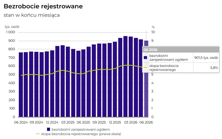 Stopa bezrobocia rejestrowanego Wysokość słupków koloru granatowego ilustrująca liczbę zarejestrowanych bezrobotnych w każdym miesiącu oraz żółta linia przedstawiająca zmiany stopy bezrobocia rejestrowanego, z wyróżnioną wartością w czerwcu 2026 na poziomie 901,5 tysiąca osób i 5,8%.