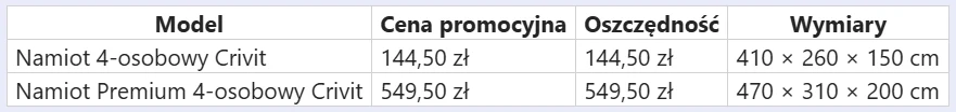 Tabela porównująca dwa modele namiotów 4-osobowych marki Crivit, zawierająca informacje o cenach promocyjnych, wysokości oszczędności oraz szczegółowych wymiarach każdego produktu.