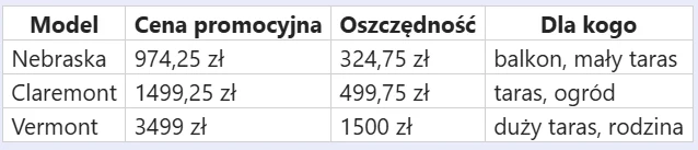 Tabela z trzema modelami mebli ogrodowych, informująca o cenach promocyjnych, wysokości oszczędności oraz sugerowanym zastosowaniu w zależności od wielkości przestrzeni, od balkonu po duży taras dla rodziny.