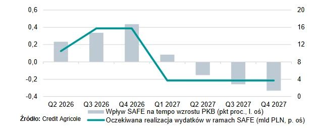Wykres ilustruje wpływ programu SAFE na tempo wzrostu PKB oraz oczekiwaną realizację wydatków w miliardach złotych w poszczególnych kwartałach lat 2026–2027, pokazując początkowy pozytywny efekt na PKB i stopniowy spadek wydatków wraz z negatywnym wpły...