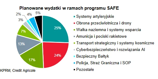 Wykres kołowy prezentujący procentowy podział planowanych wydatków w ramach programu SAFE, z największymi częściami poświęconymi systemom artyleryjskim (25%) oraz obronie przeciwlotniczej i dronom (24%), a także z rozróżnieniem na inne kategorie takie ...