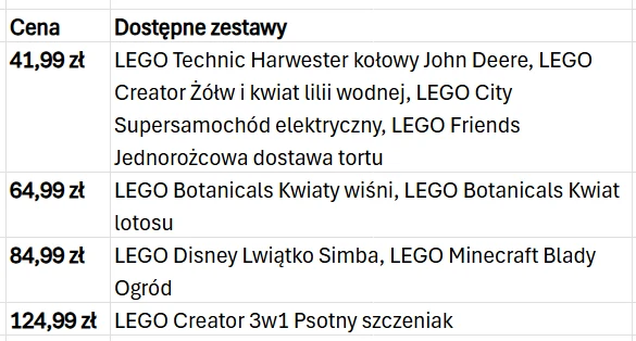 Tabela z czterema kategoriami cenowymi oraz odpowiadającymi im zestawami LEGO, w tym m.in. Technic Harwester, Creator Żółw i kwiat lilii wodnej, Botanicals Kwiaty wiśni, Disney Lwiątko Simba i Creator 3w1 Psotny szczeniak.