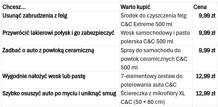 Tabela z czterema propozycjami produktów do pielęgnacji auta wraz z ich zastosowaniem oraz cenami, zawierająca środki do czyszczenia felg, produkty do polerowania i ochrony lakieru, zestaw do nakładania wosku oraz dużą ściereczkę z mikrofibry.