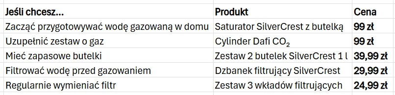 Tabela z pięcioma propozycjami produktów i ich cenami, przeznaczonych do przygotowania wody gazowanej, uzupełnienia gazu, posiadania dodatkowych butelek, filtrowania wody przed gazowaniem oraz regularnej wymiany filtrów.